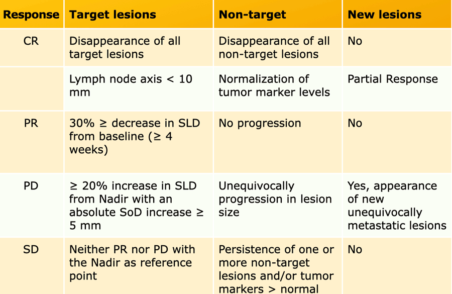*Nadir is the smallest sum of diameters (SLD) during treatment.